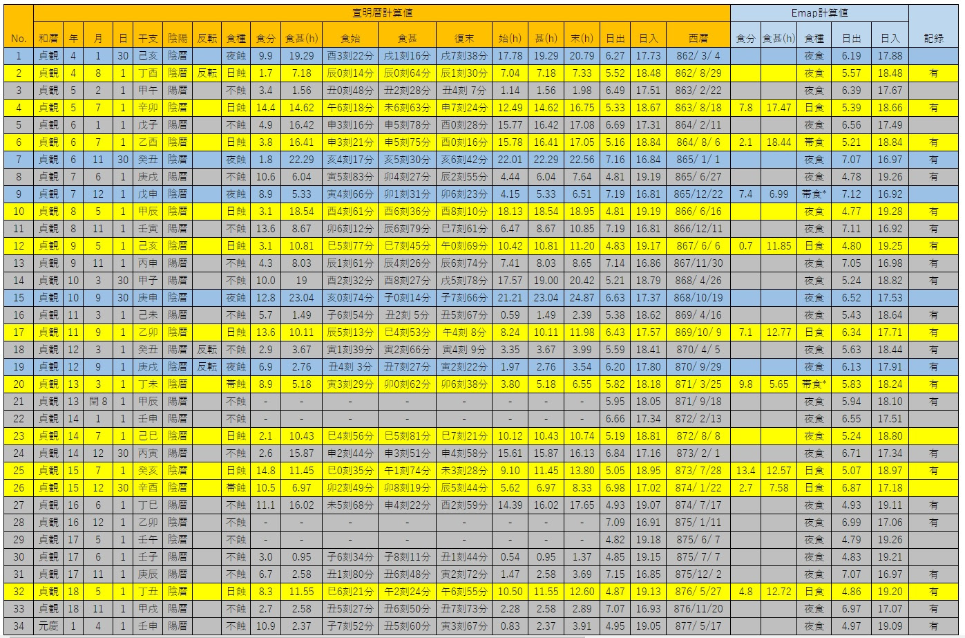 宣明暦法による日食予報の的中率について