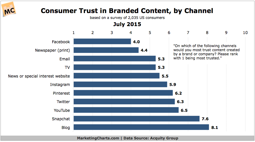 AcquityGroup-Consumer-Trust-Brand-Content-by-Channel-July2015