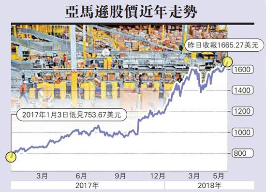 亚马逊市值突破8000亿美元 美五大科技股总值超德国gdp 大公网