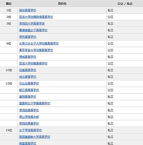 ネタサイト 高校偏差値ナビ 間違い探し We Are Team Cocoro 中央林間駅西口徒歩1分の進学塾 中学受験 高校受験 大学受験準備