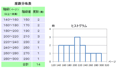 資料整理の用語 中学から数学だいすき