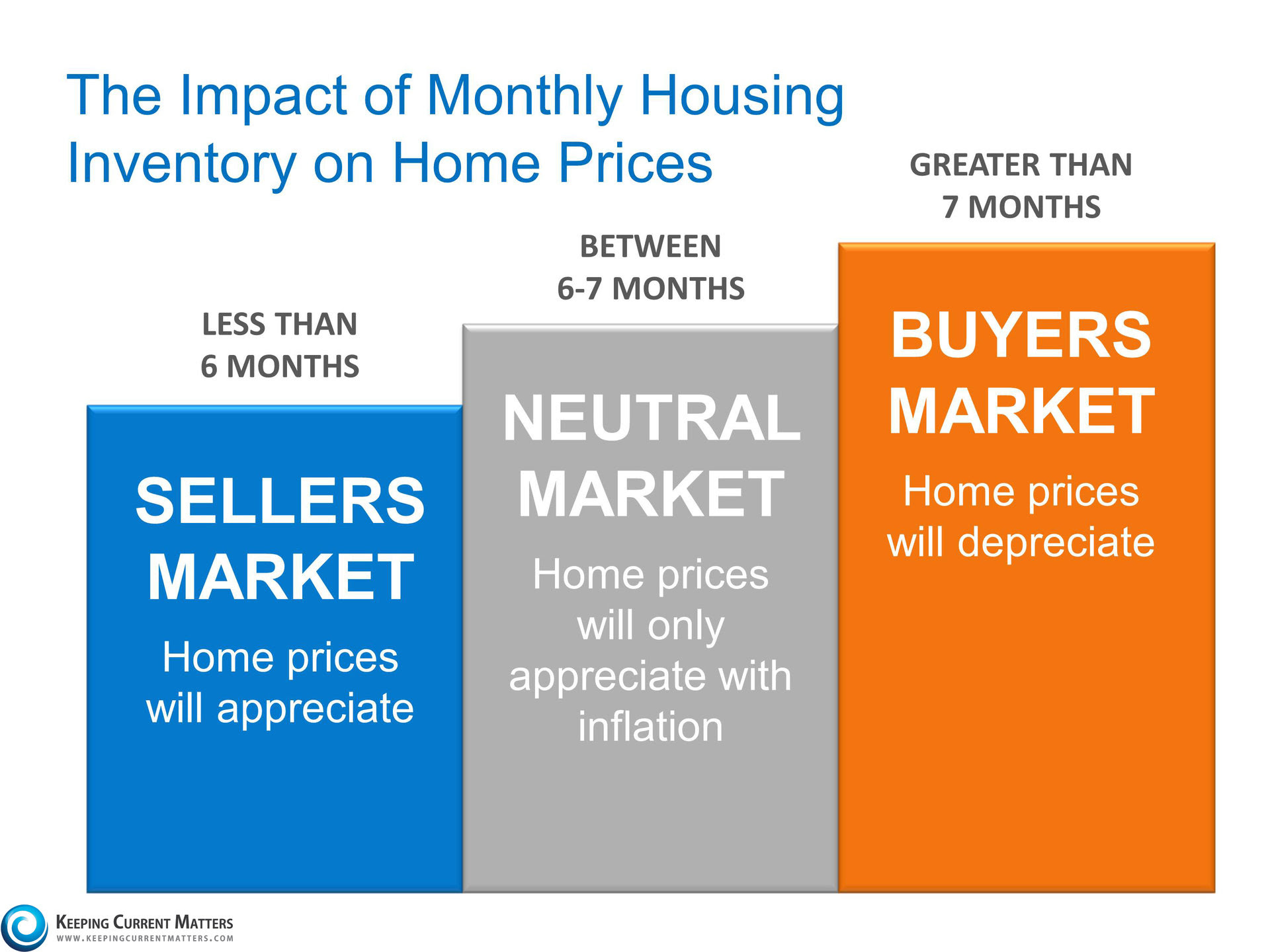 Yes, Home Prices Are Rising. No, a New Housing Bubble is NOT Forming | Keeping Current Matters