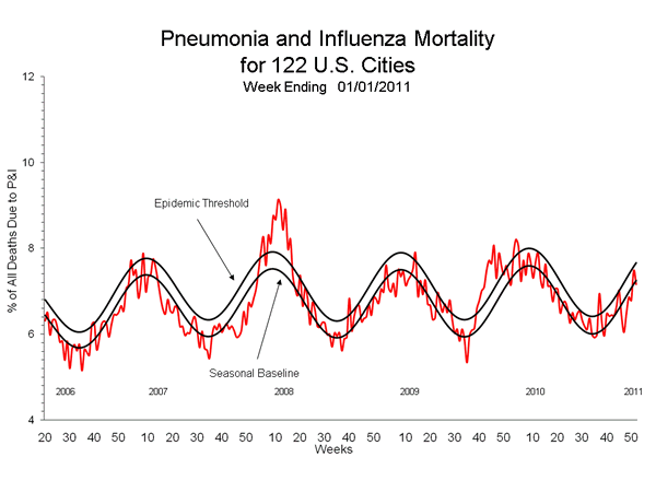 Pneumonia And Influenza Mortality