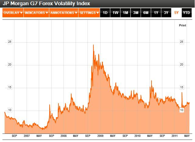 Forex Volatility 2006 - 2011