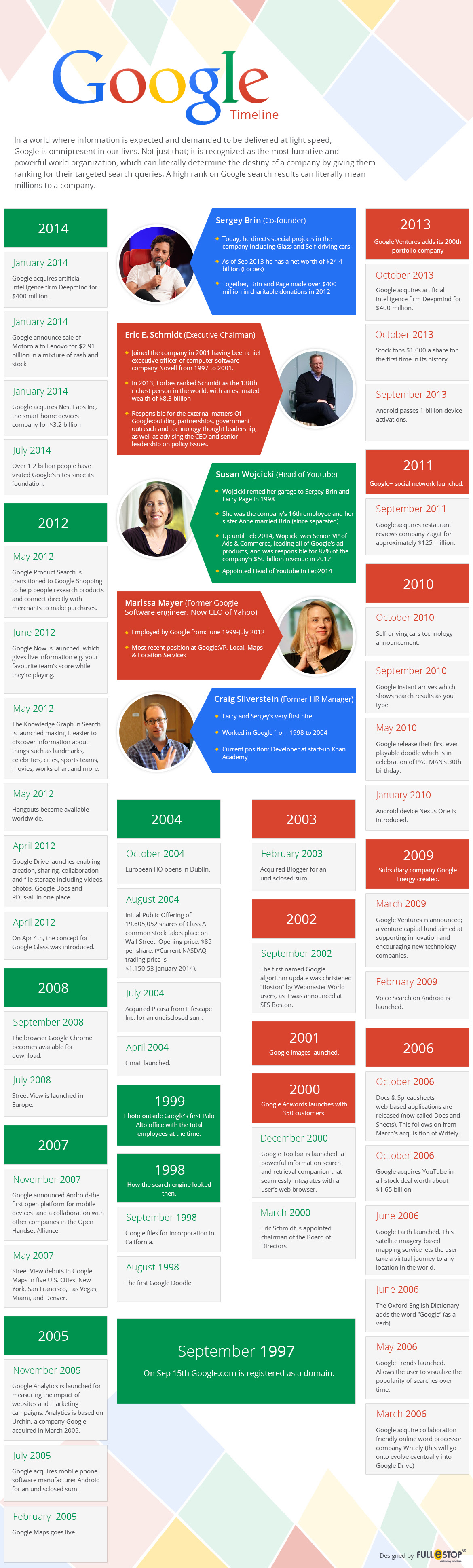 Timeline de Google