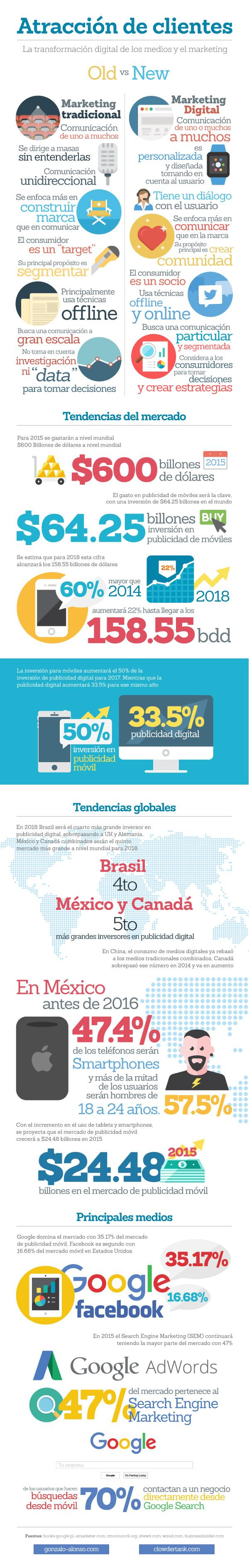 Transformación digital del Marketing