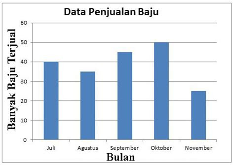 pernyataan  benar mengenai diagram batang