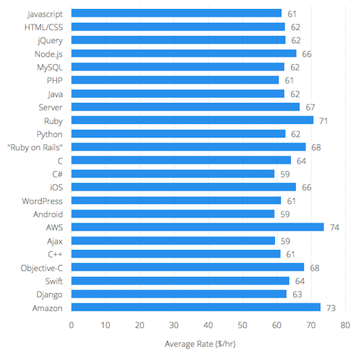 Freelance Developer Rates - Developers by Tech Stack, Experience and Price