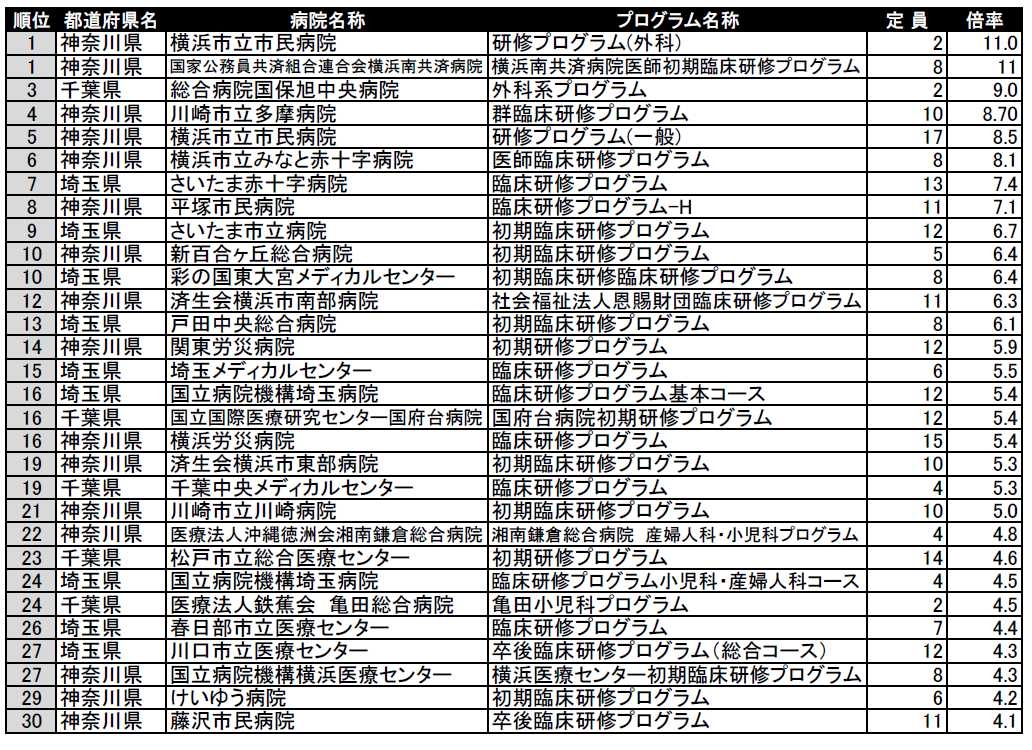横浜市立大学医学部 国立医学部受験情報