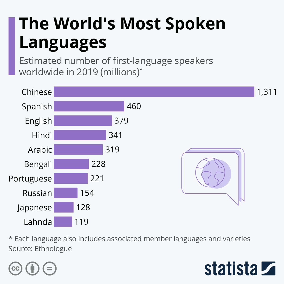 Chart The World S Most Spoken Languages Statista