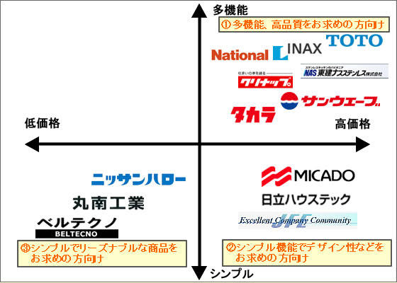 住宅設備機器販売のトクセイ 大阪 取扱メーカー紹介
