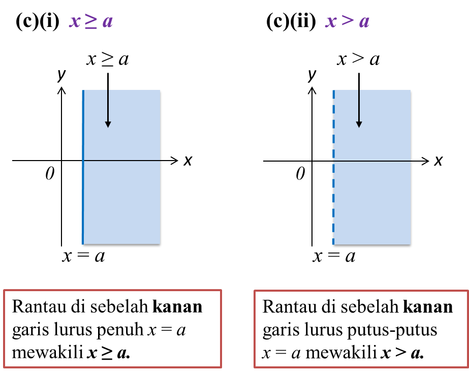 2.3 Rantau yang Mewakili Ketaksamaan dalam Dua Pemboleh 