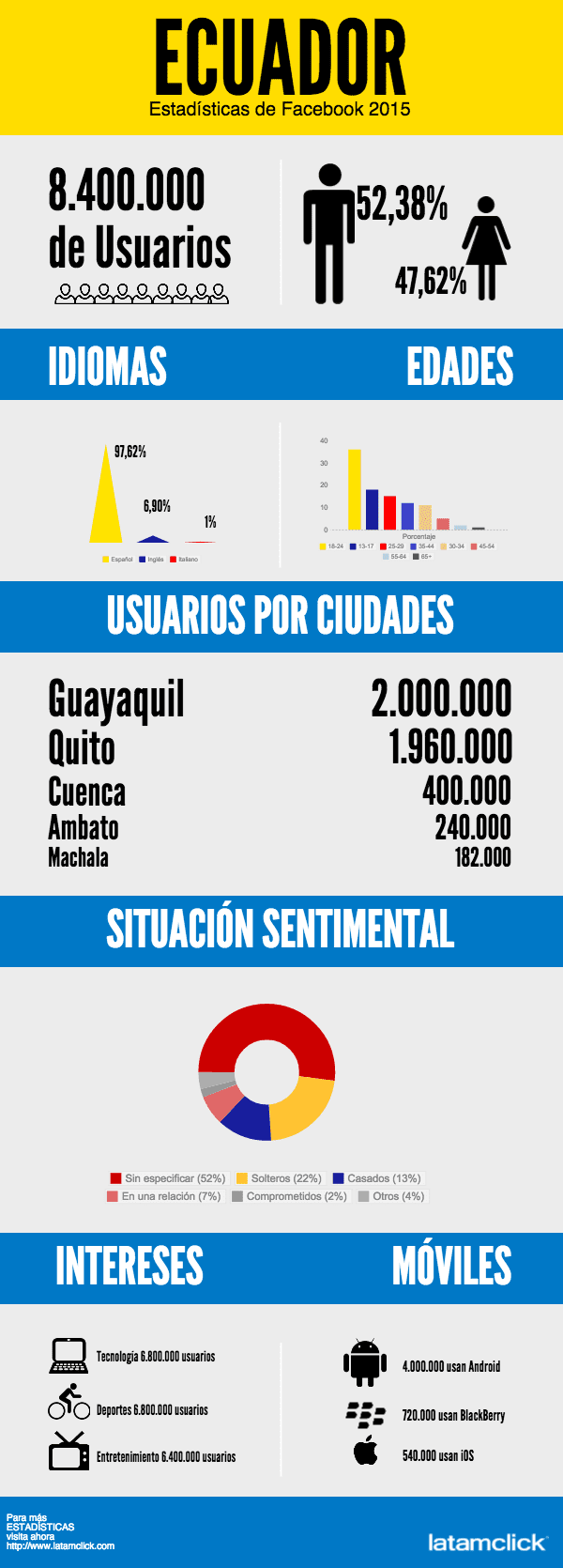 FaceBook en Ecuador 2015