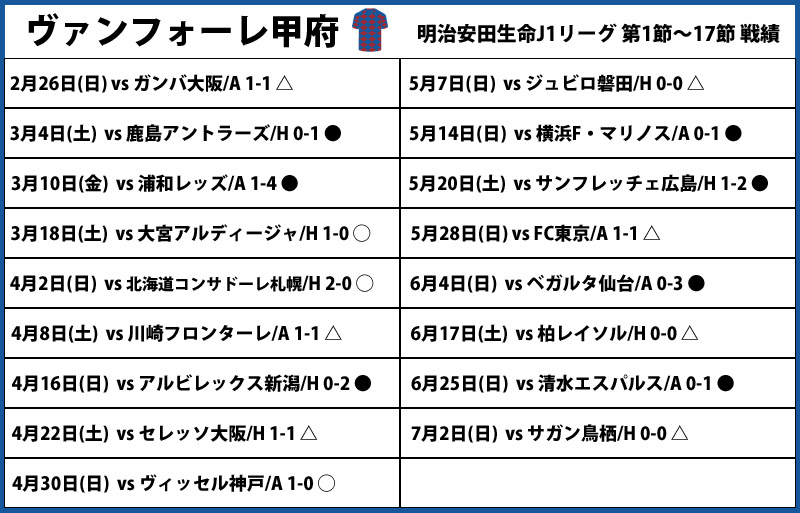 J1クラブ中間評価 順位は想定内も深刻な得点力不足で不安残す折り返しに ヴァンフォーレ甲府 超ワールドサッカー
