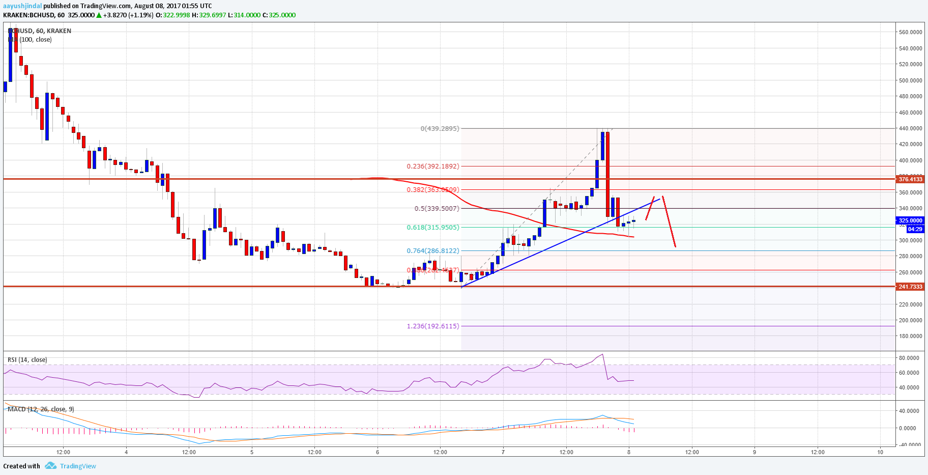 Bitcoin Cash Price Technical Analysis Bch Usd False Break - 
