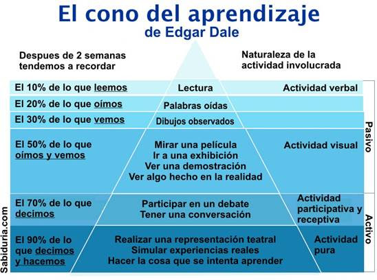Proceso De Aprendizaje