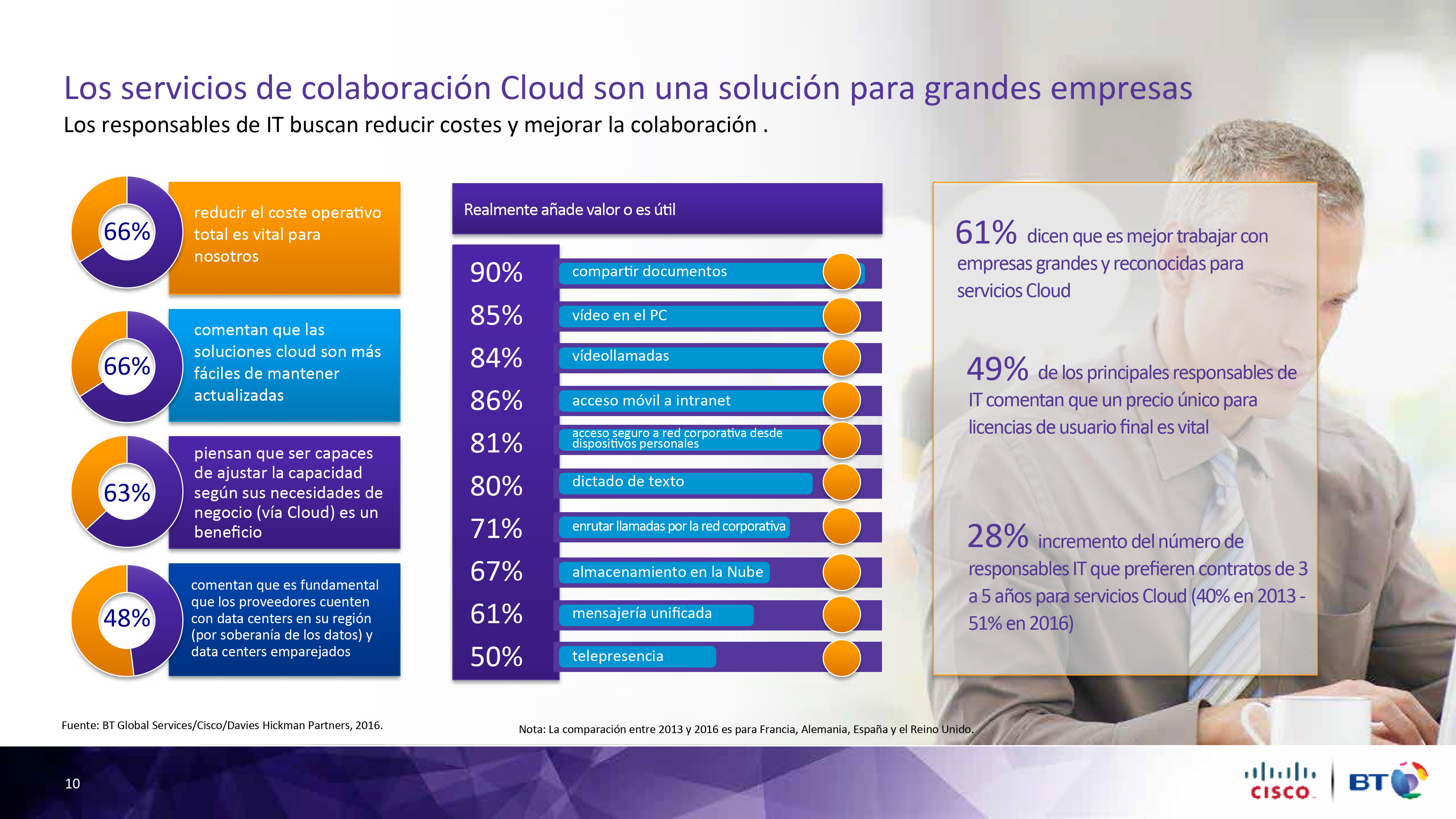 Beneficios de los servicios de colaboración en la Nube