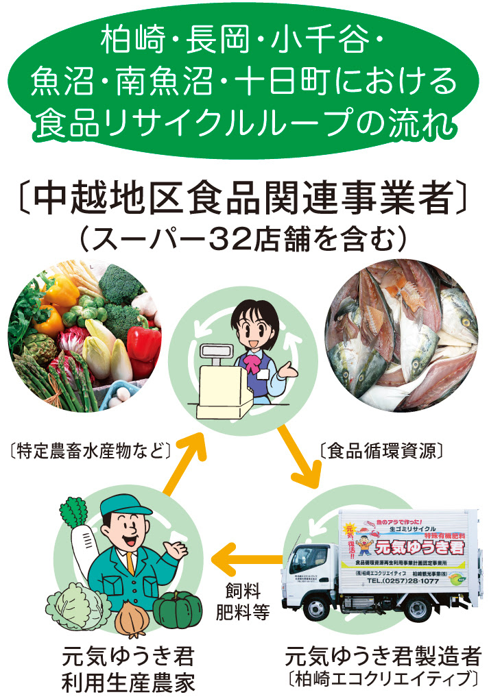 魚が美味しい農業を育てる