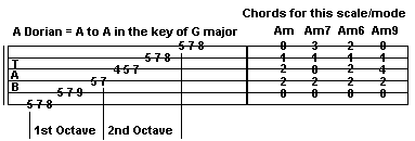 ... Guitar Lessons. Including guitar chords 4th string root guitar chords