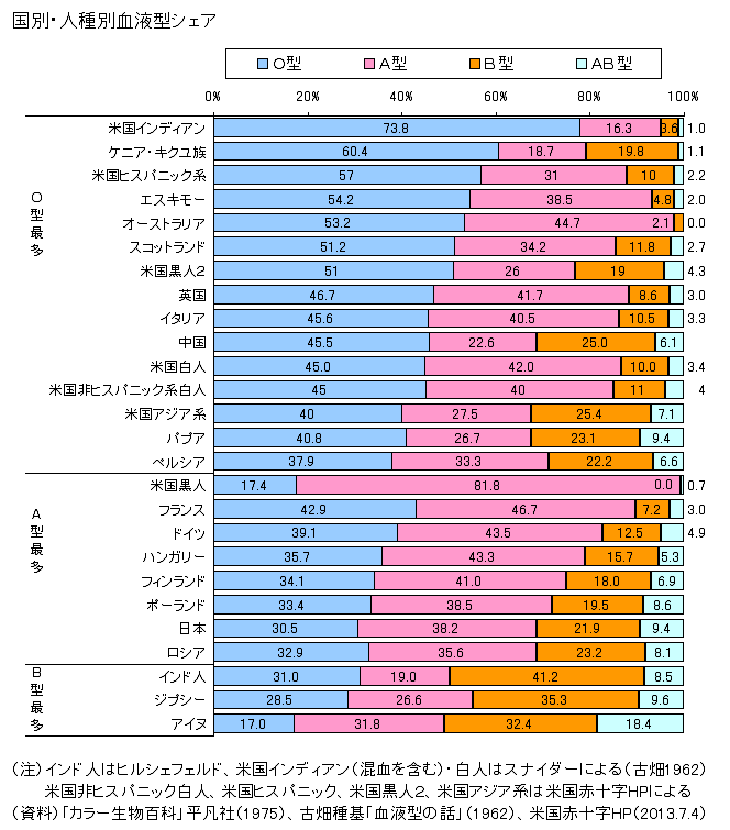 図録 血液型の国際比較