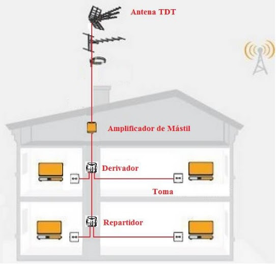 Aprende a instalar una antena terrestre de TV - TDT | Qmadis