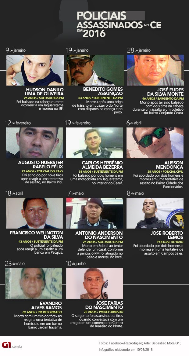 Policiais assassinados no Ceará em 2016 - infográfico - atualização 10 de junho (Foto: Sebastião Mota/G1)