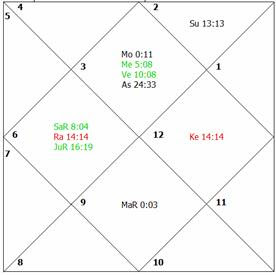 Longevity calculation in astrology