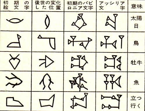 文字の発生と古代文字の解読