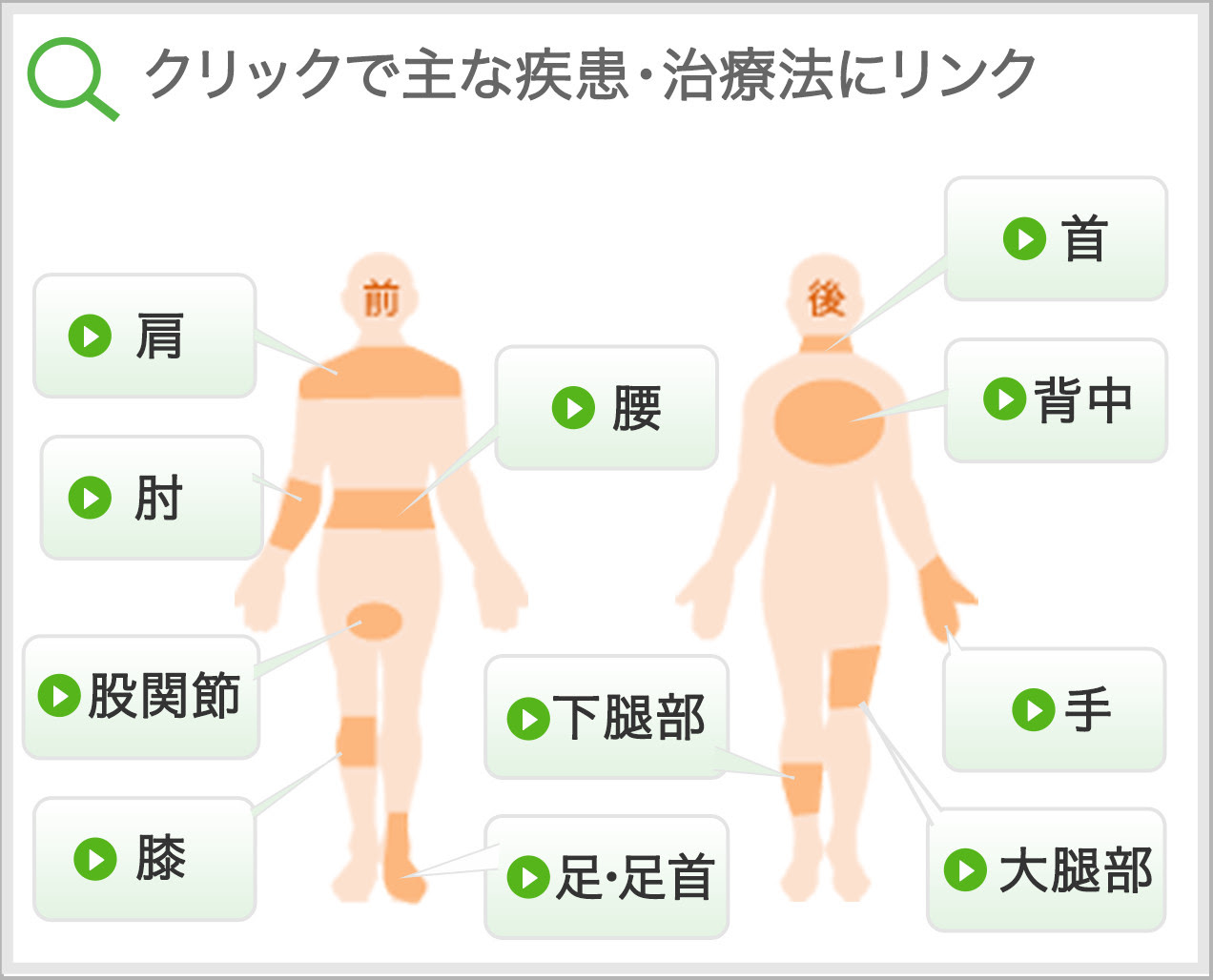痛みの場所から選ぶ 整形外科なかつかクリニック