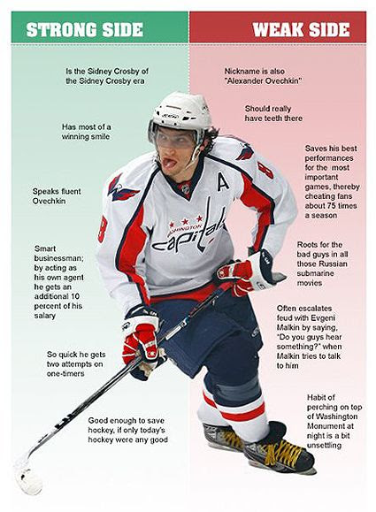 OvechkinStrong Side Weak Side