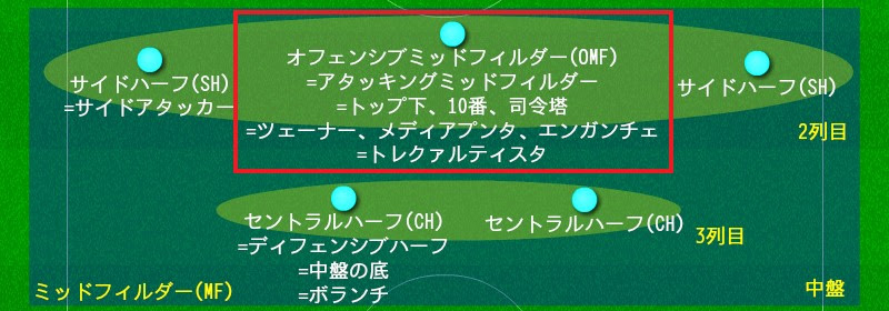 サッカーのポジション名と役割の一覧 基本知識からマイナーな呼び名まで 細かく解説します サッカー戦術分析ブログ 鳥の眼