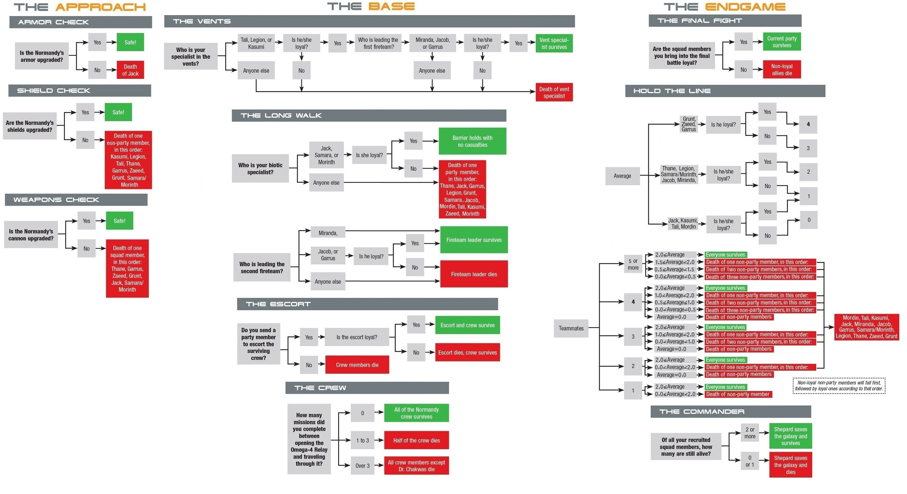 What happened to the Suicide Mission Flowchart? : masseffect
