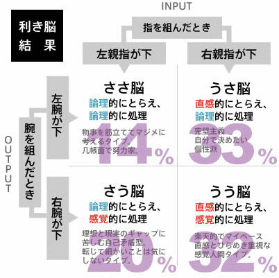 利き脳 診断のウソ 最近また流行ってるけどこういうのはうっすら理解したらダメだね