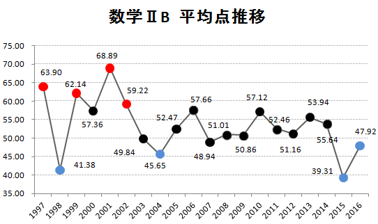 センター試験 数学ii B 09年 の難易度 傾向は 東大数学9割のkatsuya による高校数学の参考書比較