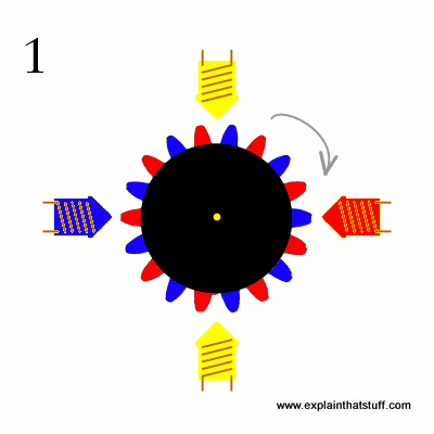 Animation showing how the rotor of a stepping motor advances through changing magnetic impulses applied from the stator.