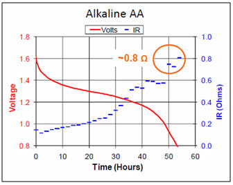Voltage and internal resistance of Lithium on discharge . The voltage ...