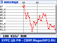 График за 3 месяца: Киргизский сом к Российским рублям