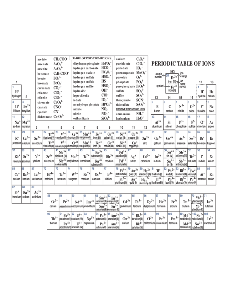 92 atomic table 94 93 Ions Free Download Table Polyatomic 92 atomic table 94 93 Ions Free Download Table Polyatomic