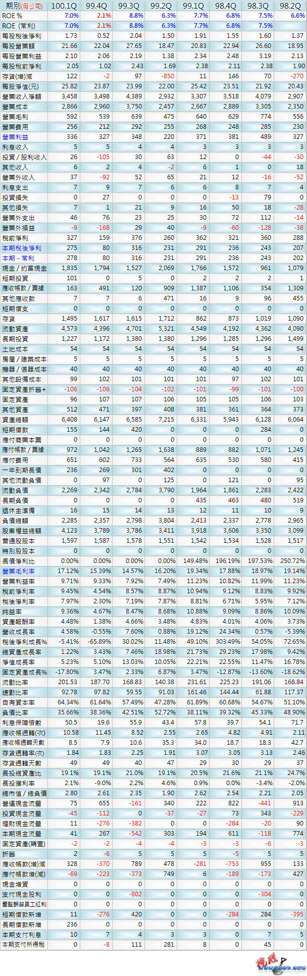 1477_聚陽_季表_1001Q