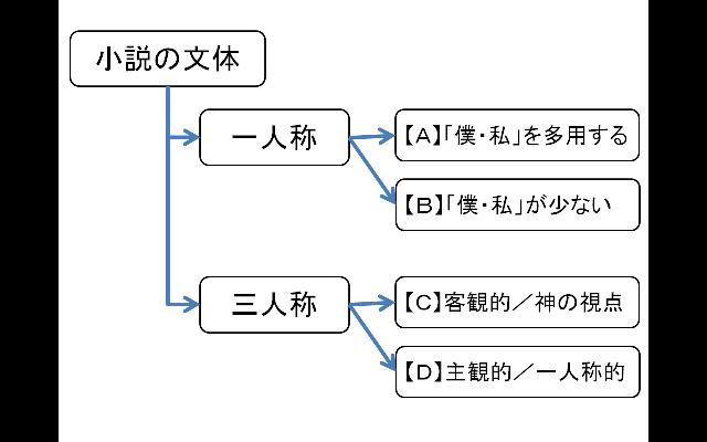 小説の 語り口 を分類する 言葉が作る読者との距離感 デマこい