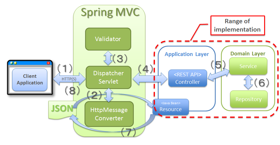 Java json web service