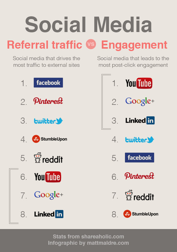 Social media: referral traffic vs. engagement - Matt Maldre