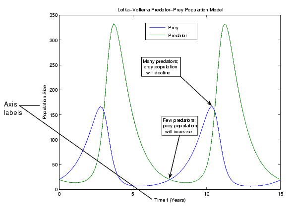 Adding Axis Labels to Graphs :: Annotating Graphs (Graphics)