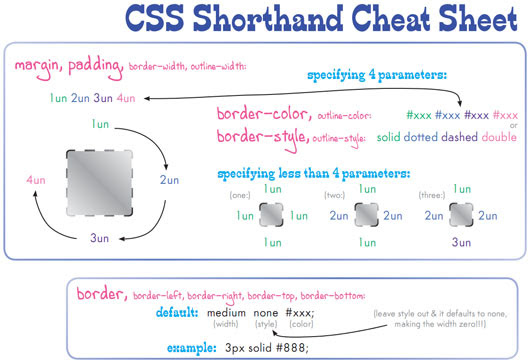 cheat sheet 22 28 Useful Front End Web Developer Cheat Sheets