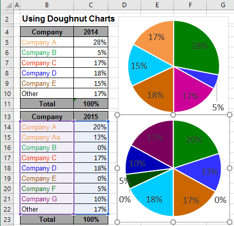 Using Pie Charts and Doughnut Charts in Excel