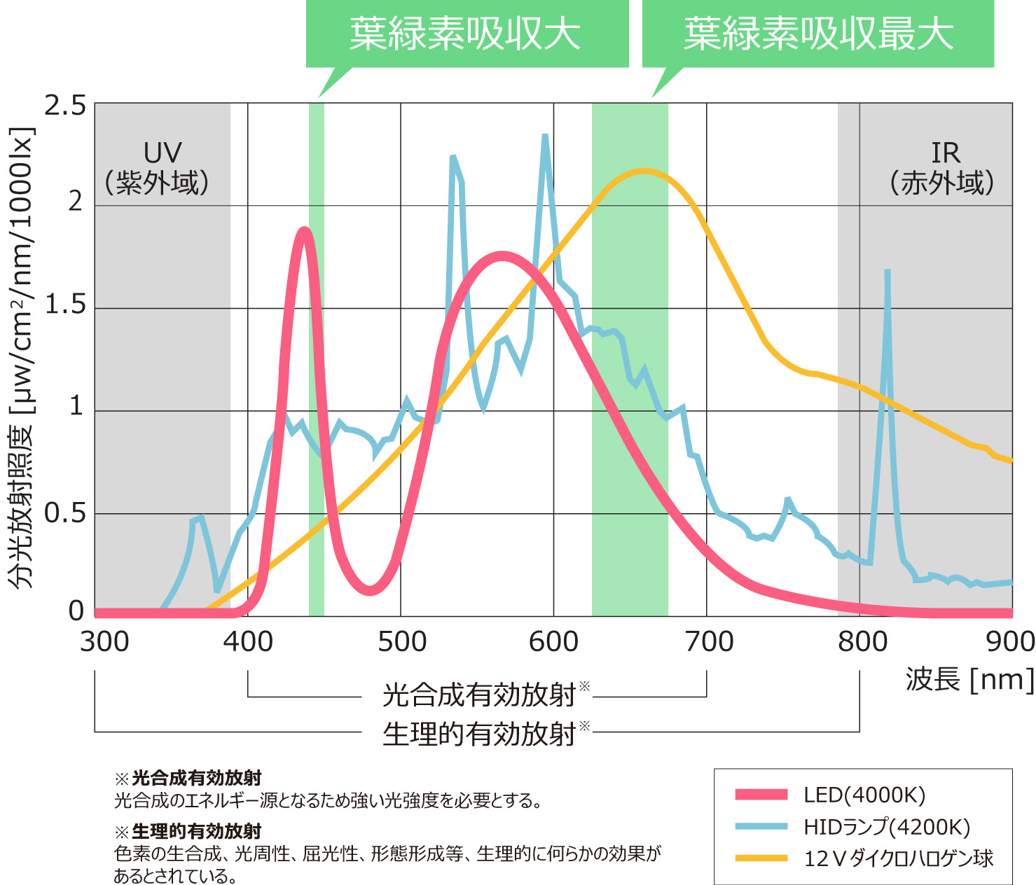 観葉植物に適した光源はどれ 光育 ヒカリイク