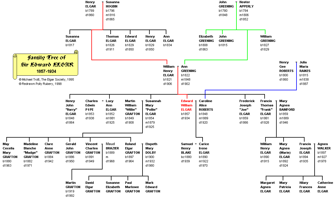 Elgar s Family Tree