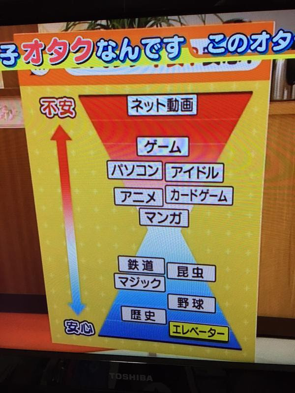 オタク趣味 女性に受け入れてもらえそうなのは ゲーム ロボットアニメ 鉄道 など 意外と許されてた 笑 ゲームかなー
