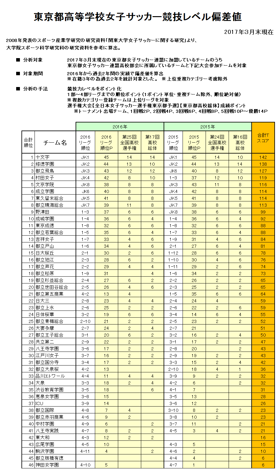 東京都高校女子サッカーランキング