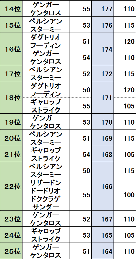 初代ｖｃ すばやさ一覧表 まっちのランクマッチ